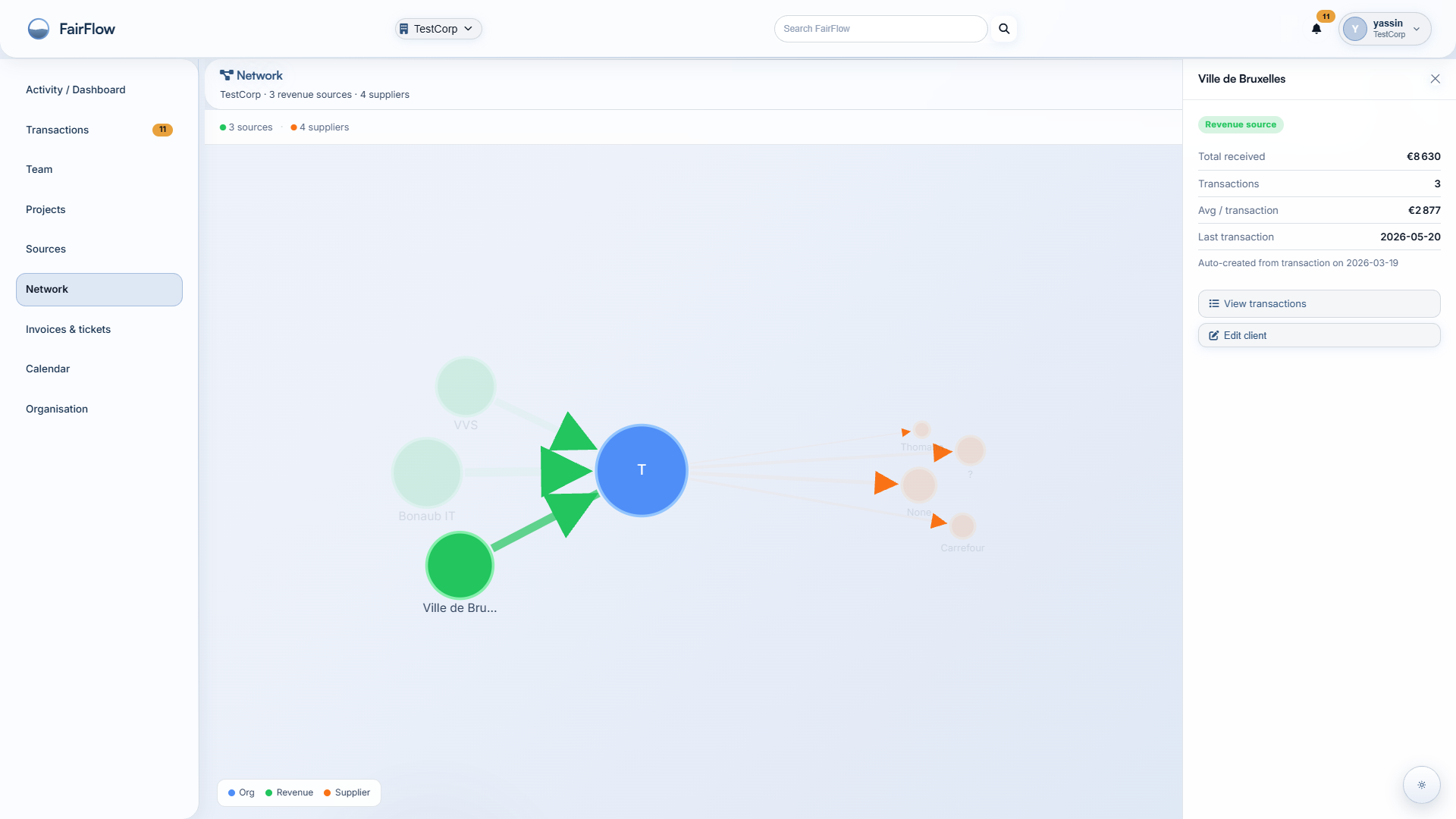 FairFlow network map linking an organization to its revenue sources and suppliers